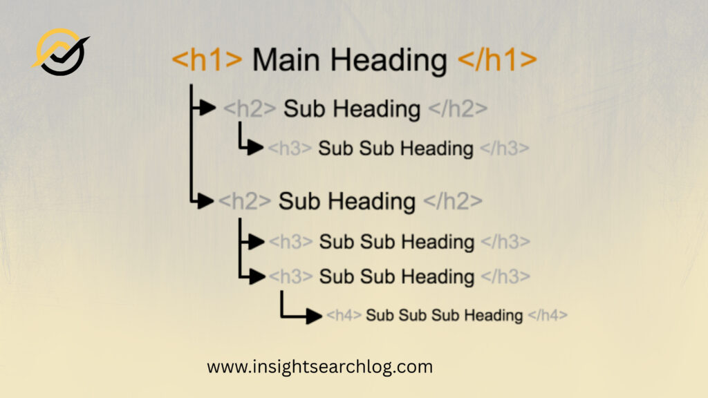 Proper use of H1, H2, and H3 improves SEO